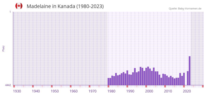 Madelaine in der Vornamen-Hitliste von Kanada (1980-2023)