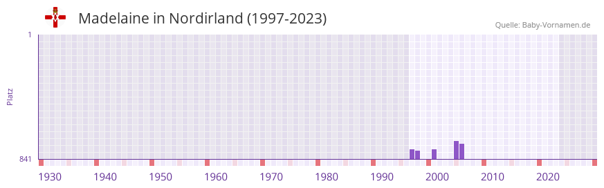 Madelaine in der Vornamen-Hitliste von Nordirland (1997-2023)