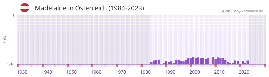 Madelaine in der Vornamen-Hitliste von sterreich (1984-2023)