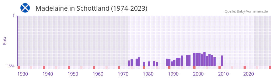 Madelaine in der Vornamen-Hitliste von Schottland (1974-2023)