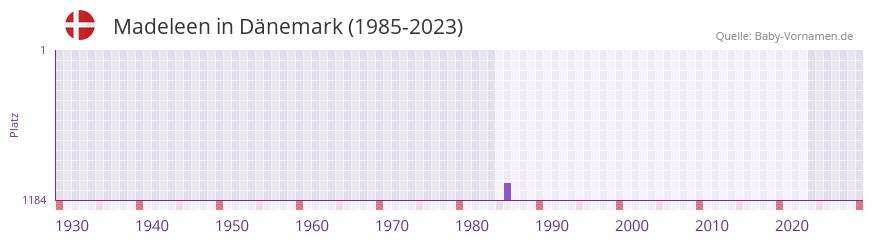 Madeleen in der Vornamen-Hitliste von Dnemark (1985-2023)