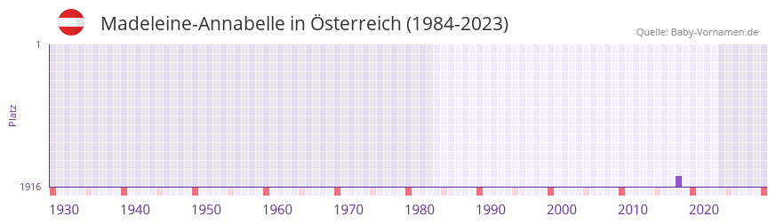 Madeleine-Annabelle in der Vornamen-Hitliste von sterreich (1984-2023)