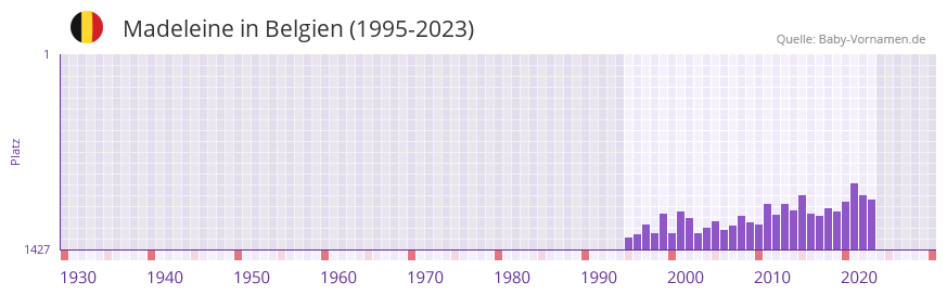 Madeleine in der Vornamen-Hitliste von Belgien (1995-2023)