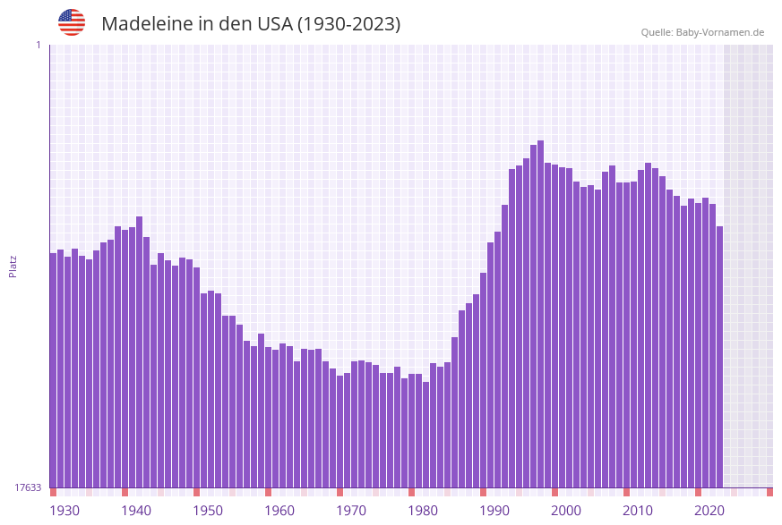 Madeleine in der Vornamen-Hitliste von den USA (1930-2023)