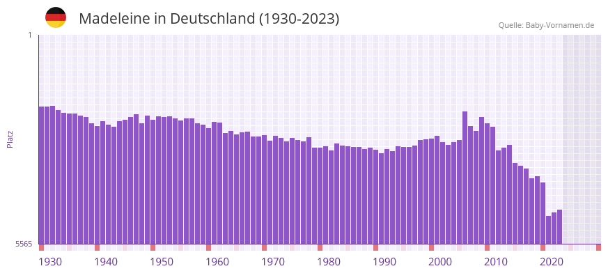 Madeleine in der Vornamen-Hitliste von Deutschland (1930-2023)