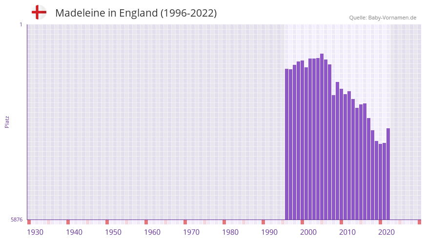 Madeleine in der Vornamen-Hitliste von England (1996-2022)