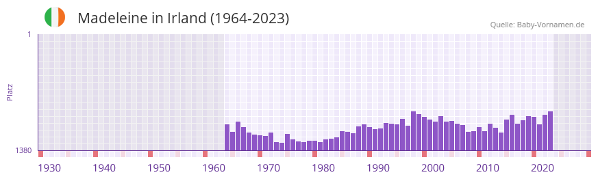Madeleine in der Vornamen-Hitliste von Irland (1964-2023)