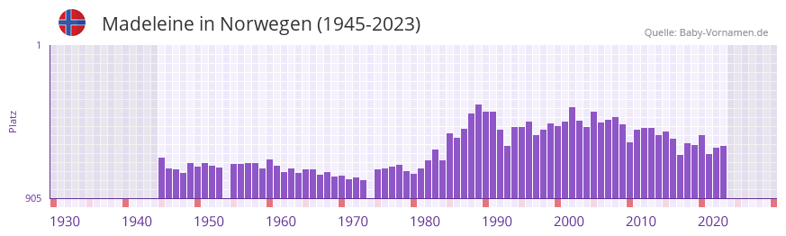 Madeleine in der Vornamen-Hitliste von Norwegen (1945-2023)