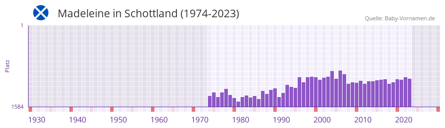 Madeleine in der Vornamen-Hitliste von Schottland (1974-2023)
