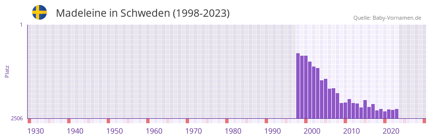 Madeleine in der Vornamen-Hitliste von Schweden (1998-2023)