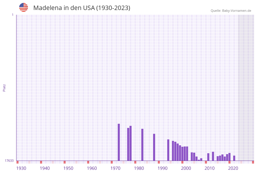 Madelena in der Vornamen-Hitliste von den USA (1930-2023)