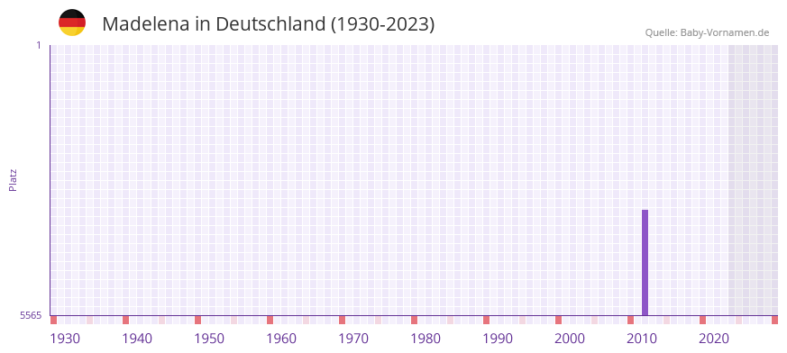 Madelena in der Vornamen-Hitliste von Deutschland (1930-2023)