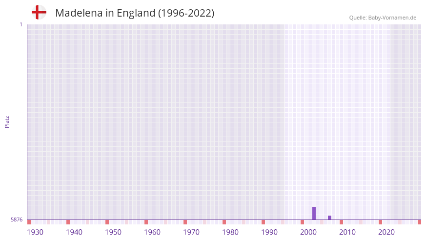 Madelena in der Vornamen-Hitliste von England (1996-2022)