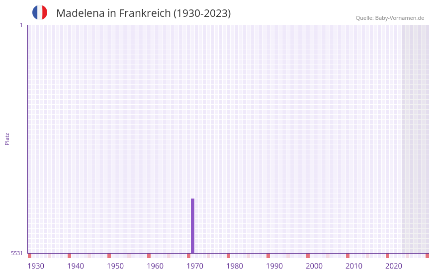 Madelena in der Vornamen-Hitliste von Frankreich (1930-2023)