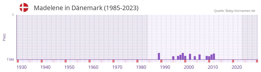 Madelene in der Vornamen-Hitliste von Dnemark (1985-2023)