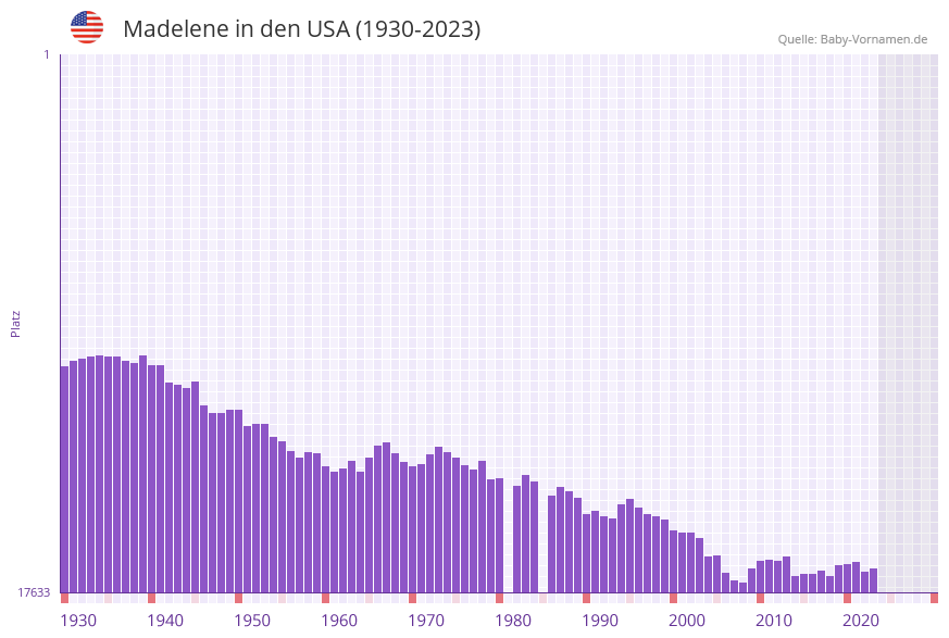Madelene in der Vornamen-Hitliste von den USA (1930-2023)