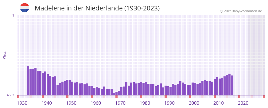Madelene in der Vornamen-Hitliste von der Niederlande (1930-2023)