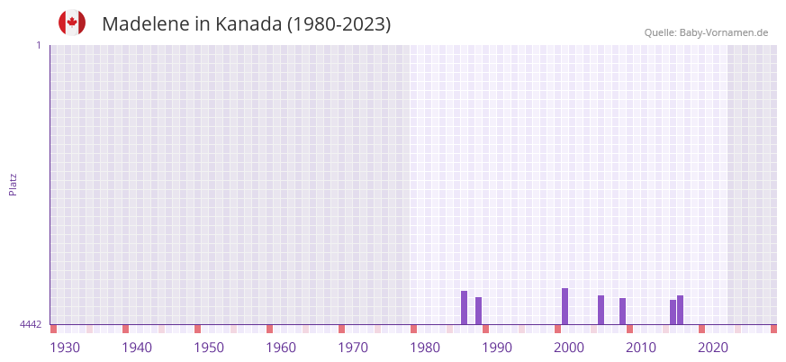 Madelene in der Vornamen-Hitliste von Kanada (1980-2023)