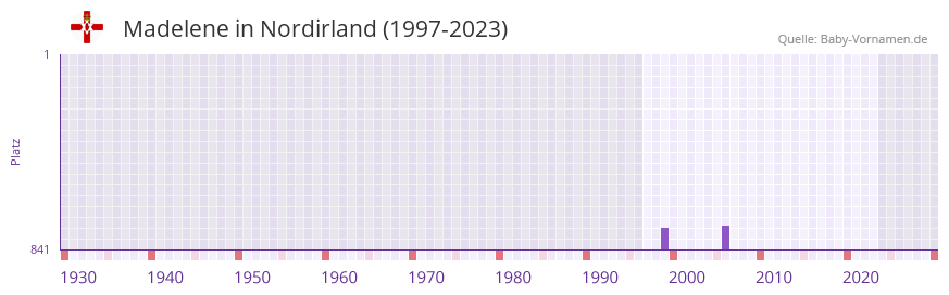 Madelene in der Vornamen-Hitliste von Nordirland (1997-2023)