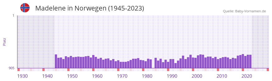 Madelene in der Vornamen-Hitliste von Norwegen (1945-2023)