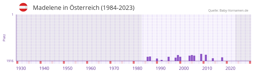 Madelene in der Vornamen-Hitliste von sterreich (1984-2023)