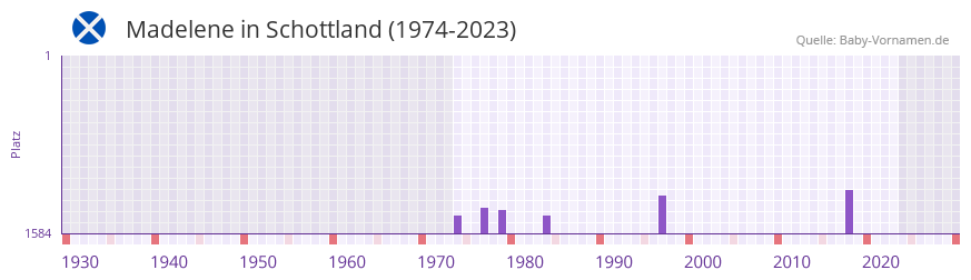 Madelene in der Vornamen-Hitliste von Schottland (1974-2023)