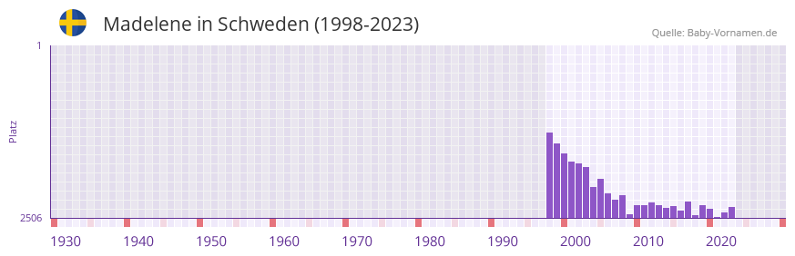 Madelene in der Vornamen-Hitliste von Schweden (1998-2023)