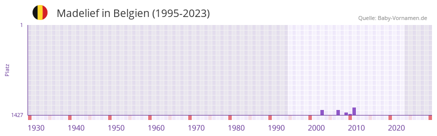 Madelief in der Vornamen-Hitliste von Belgien (1995-2023)