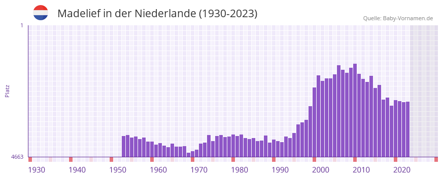 Madelief in der Vornamen-Hitliste von der Niederlande (1930-2023)