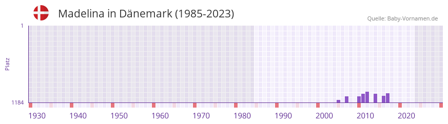 Madelina in der Vornamen-Hitliste von Dnemark (1985-2023)