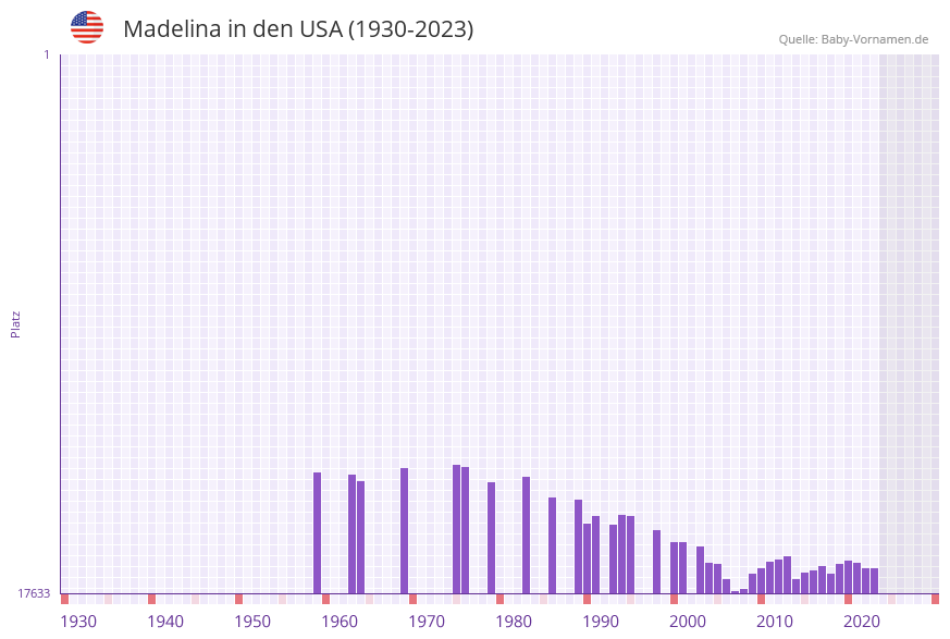 Madelina in der Vornamen-Hitliste von den USA (1930-2023)