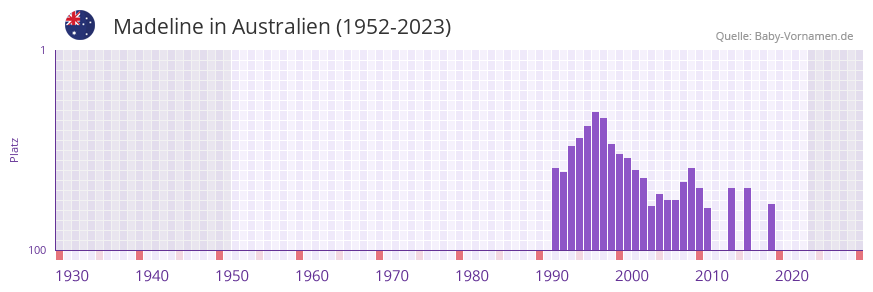 Madeline in der Vornamen-Hitliste von Australien (1952-2023)