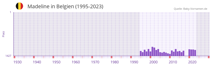 Madeline in der Vornamen-Hitliste von Belgien (1995-2023)