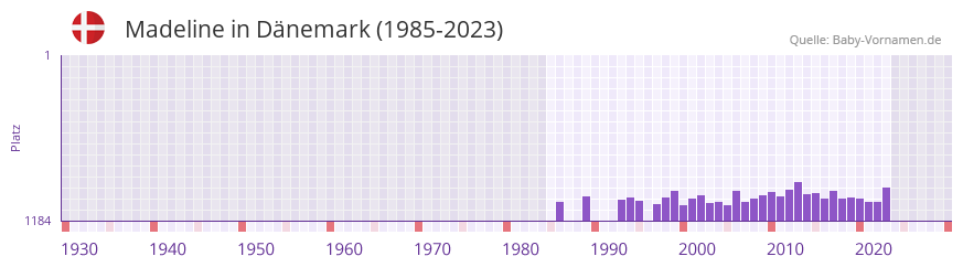 Madeline in der Vornamen-Hitliste von Dnemark (1985-2023)