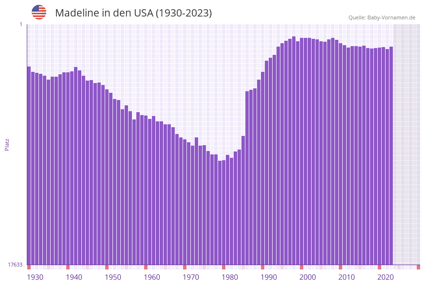 Madeline in der Vornamen-Hitliste von den USA (1930-2023)