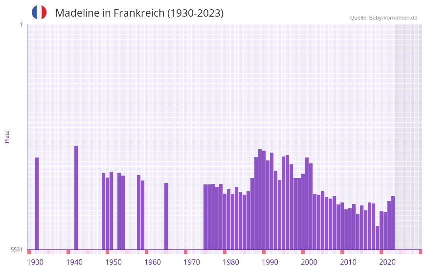 Madeline in der Vornamen-Hitliste von Frankreich (1930-2023)