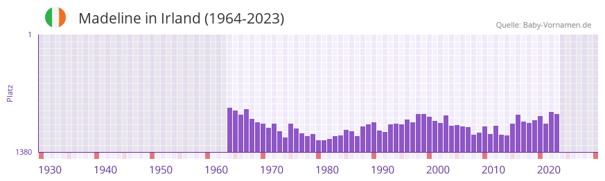Madeline in der Vornamen-Hitliste von Irland (1964-2023)