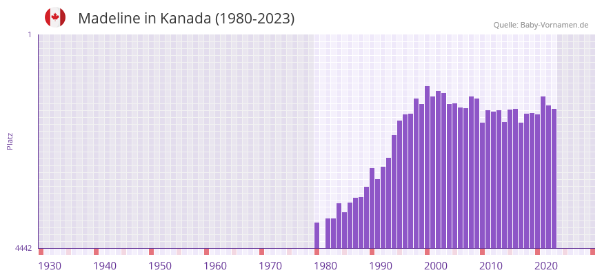 Madeline in der Vornamen-Hitliste von Kanada (1980-2023)