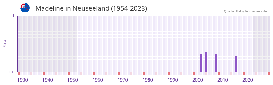 Madeline in der Vornamen-Hitliste von Neuseeland (1954-2023)