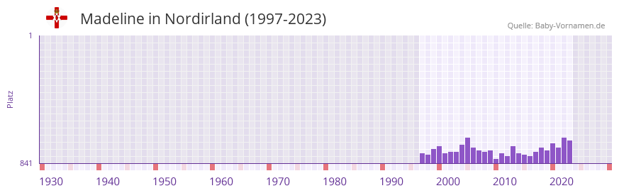 Madeline in der Vornamen-Hitliste von Nordirland (1997-2023)