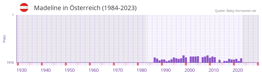 Madeline in der Vornamen-Hitliste von sterreich (1984-2023)