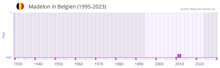 Madelon in der Vornamen-Hitliste von Belgien (1995-2023)