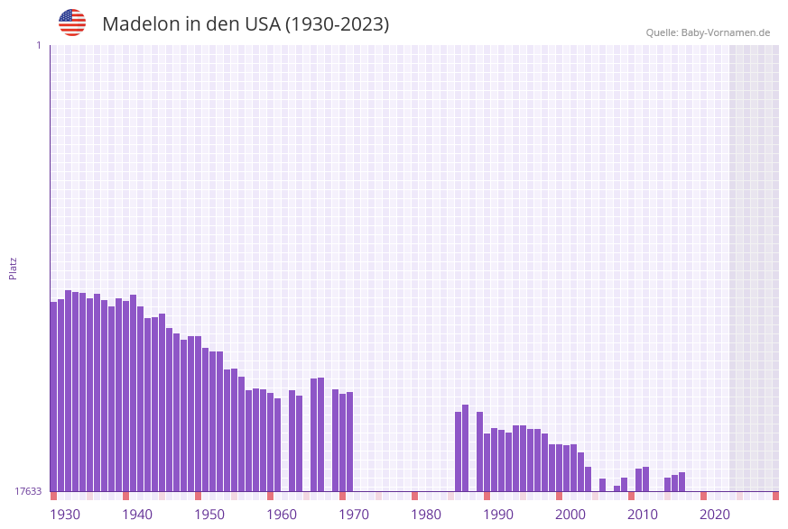 Madelon in der Vornamen-Hitliste von den USA (1930-2023)