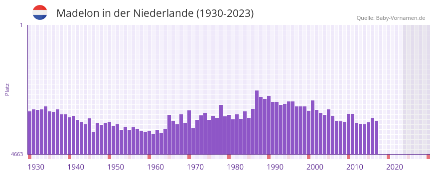 Madelon in der Vornamen-Hitliste von der Niederlande (1930-2023)