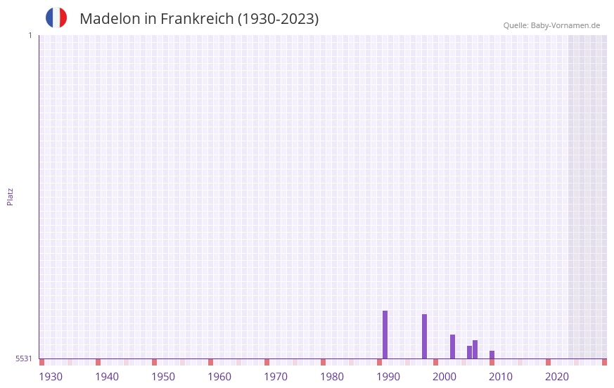 Madelon in der Vornamen-Hitliste von Frankreich (1930-2023)