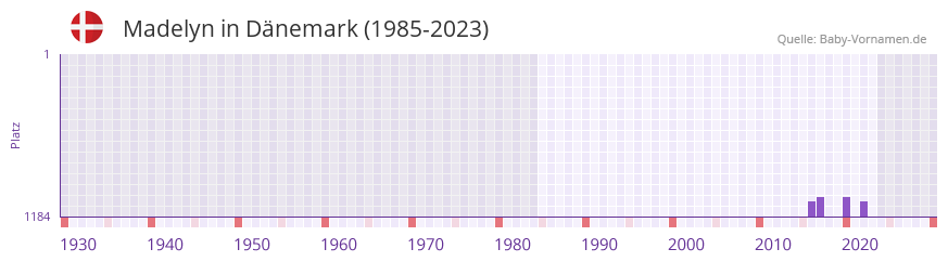 Madelyn in der Vornamen-Hitliste von Dnemark (1985-2023)