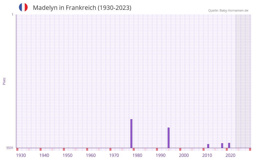 Madelyn in der Vornamen-Hitliste von Frankreich (1930-2023)