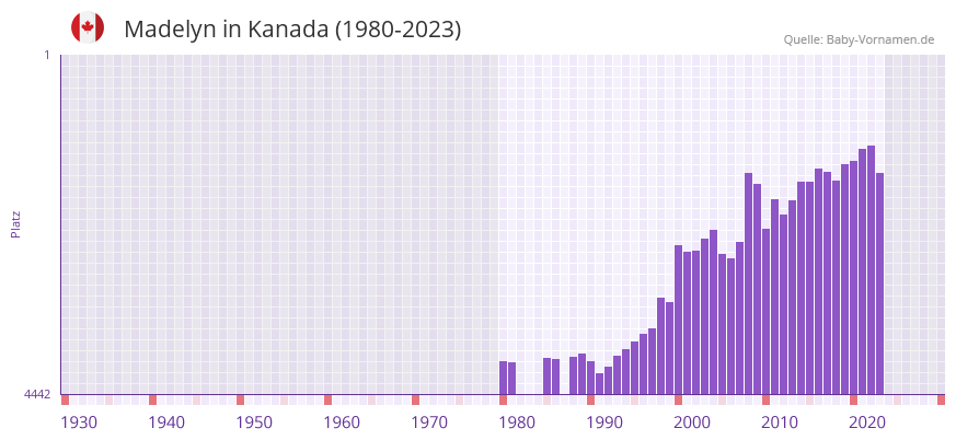 Madelyn in der Vornamen-Hitliste von Kanada (1980-2023)