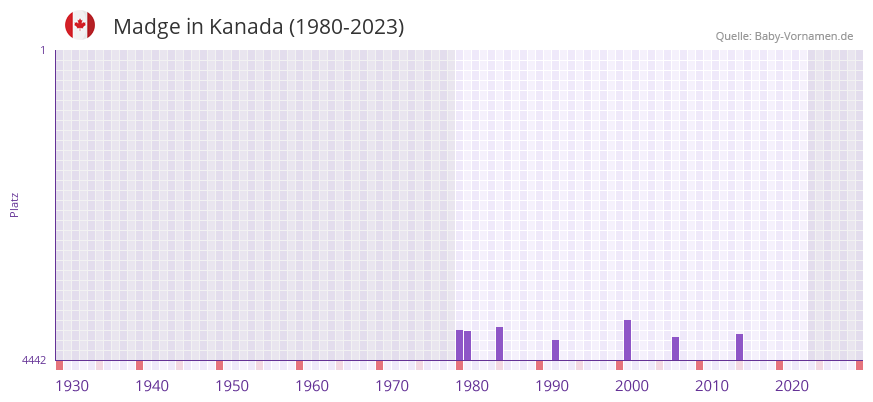Madge in der Vornamen-Hitliste von Kanada (1980-2023)