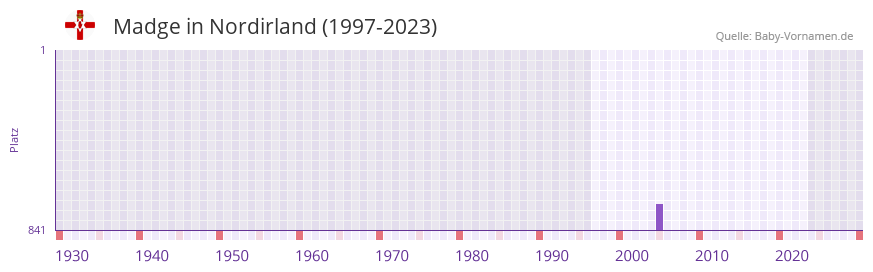 Madge in der Vornamen-Hitliste von Nordirland (1997-2023)